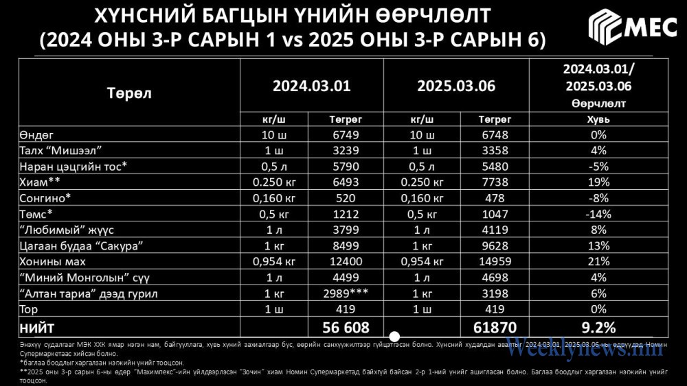 СУУРЬ ХҮНСНИЙ БАГЦЫН ҮНЭ НЭГ ЖИЛИЙН ХУГАЦААНД 9,2 %-ИАР ӨССӨН БАЙНА