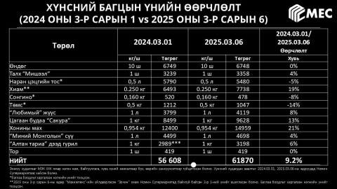 СУУРЬ ХҮНСНИЙ БАГЦЫН ҮНЭ НЭГ ЖИЛИЙН ХУГАЦААНД 9,2 %-ИАР ӨССӨН БАЙНА